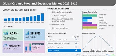 Organic food and beverages market size is to grow by USD 310.08 billion from 2022 to 2027, The rising number of new product launches drive the market growth - Technavio