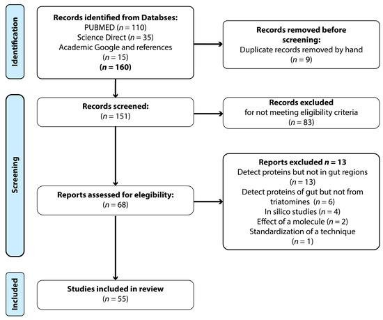 Pathogens | Free Full-Text | Expression of Proteins, Glycoproteins, and Transcripts in the Guts of Fasting, Fed, and Trypanosoma cruzi-Infected Triatomines: A Systematic Review